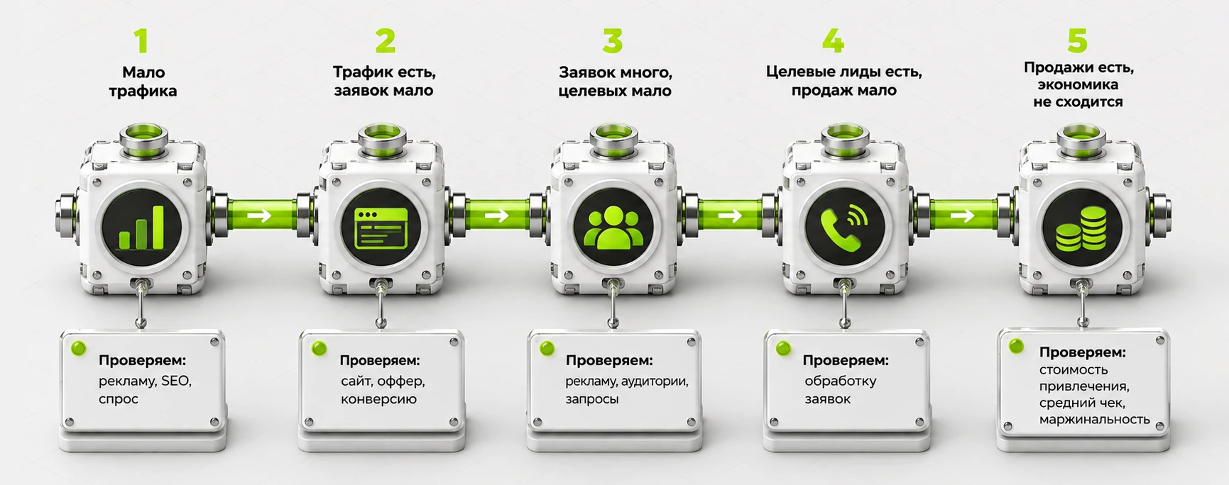 Где искать проблему в интернет-маркетинге: от трафика до экономики продаж