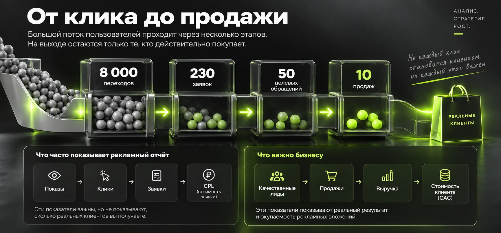 Путь от рекламного клика до продажи и бизнес-результата