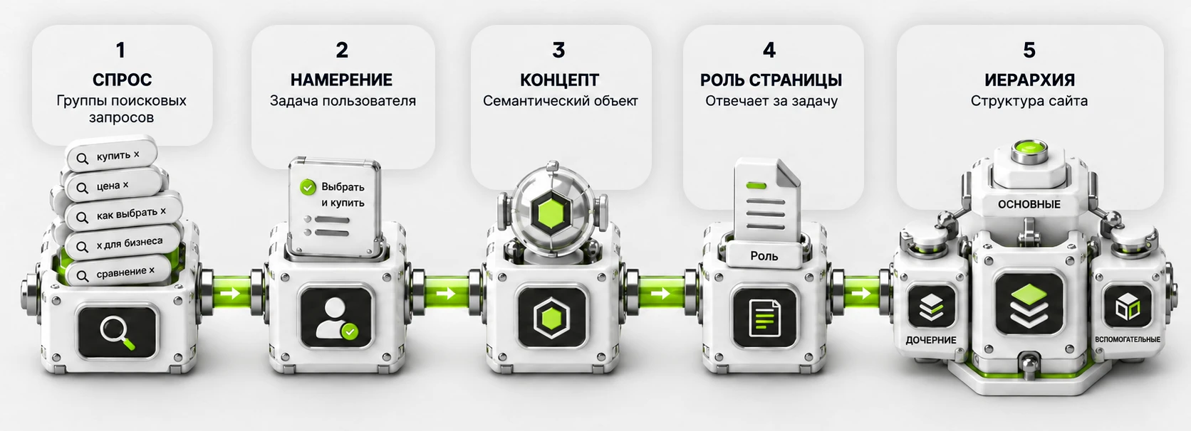 Модель поисковой архитектуры: спрос, интент, смысловой объект, роль страницы и иерархия