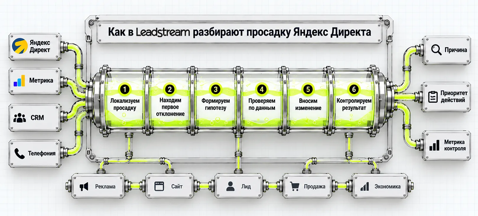 Как в LeadStream разбирают просадку Яндекс Директа по данным рекламы, аналитики, CRM и телефонии