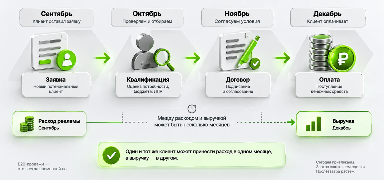 Цикл B2B-сделки от заявки в сентябре до оплаты и выручки в декабре
