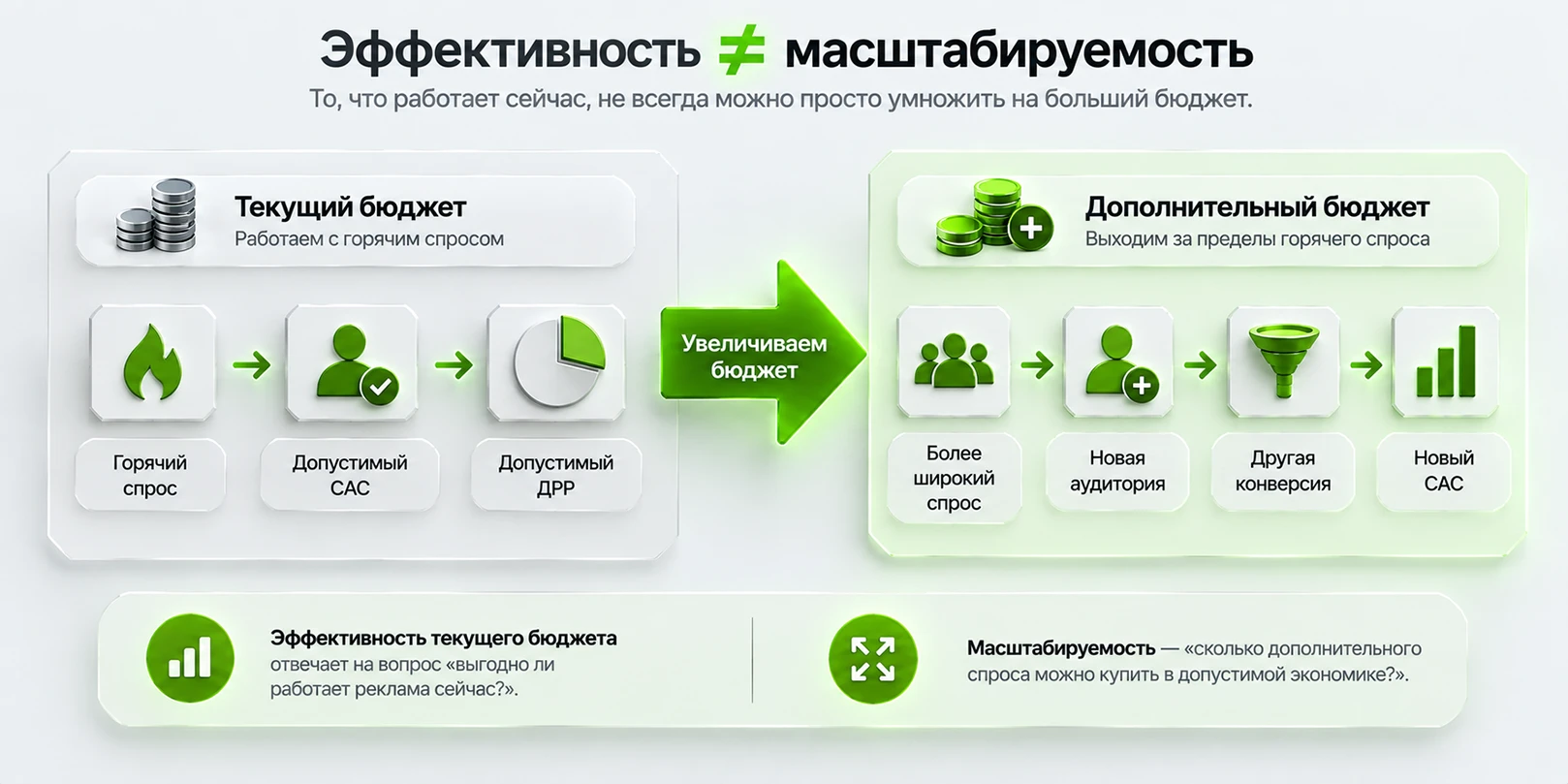Сравнение эффективности текущего рекламного бюджета и потенциала масштабирования Яндекс Директа