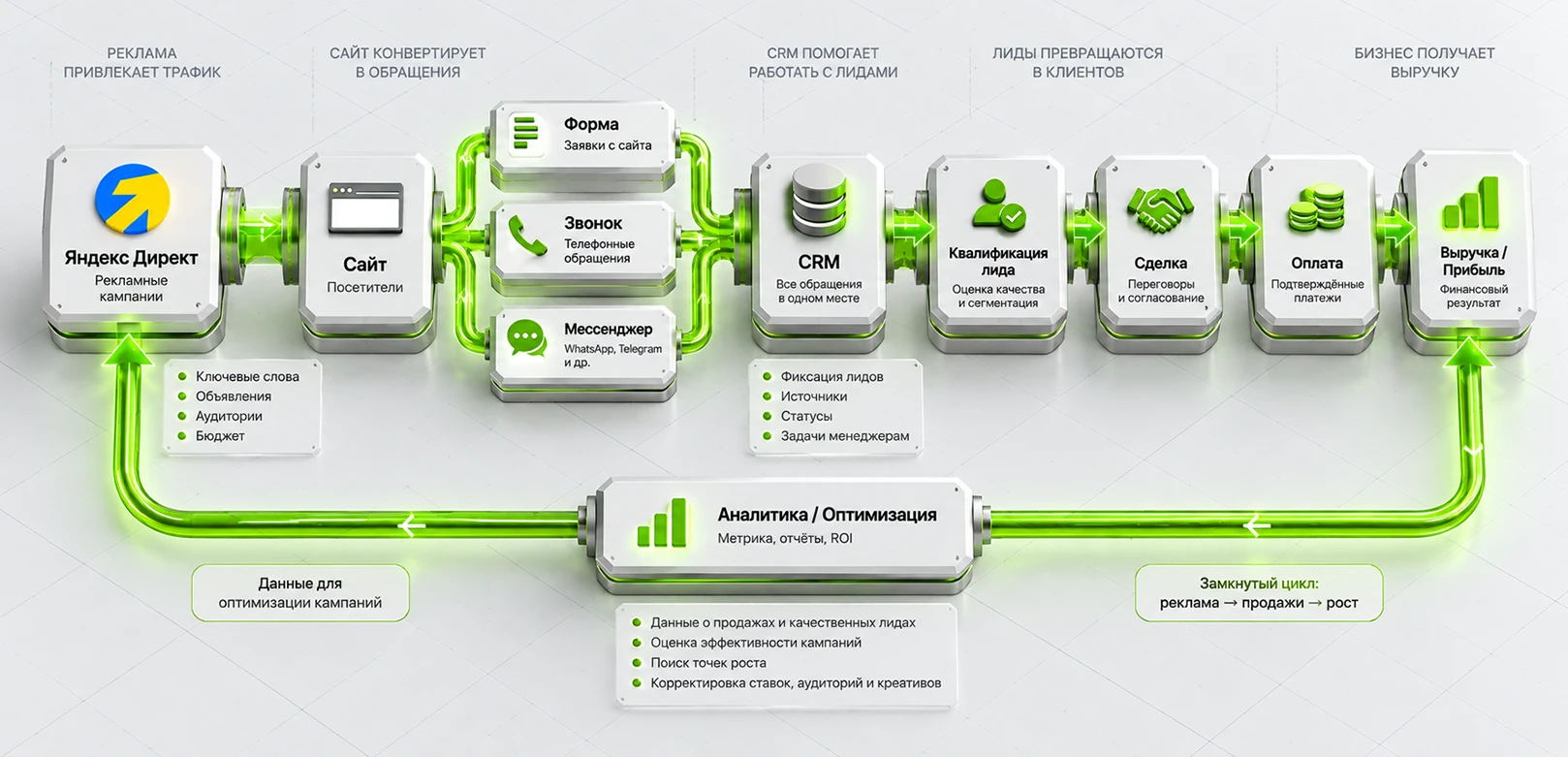Схема сквозной аналитики от Яндекс Директа через сайт и CRM до оплаты, выручки и обратной оптимизации рекламы