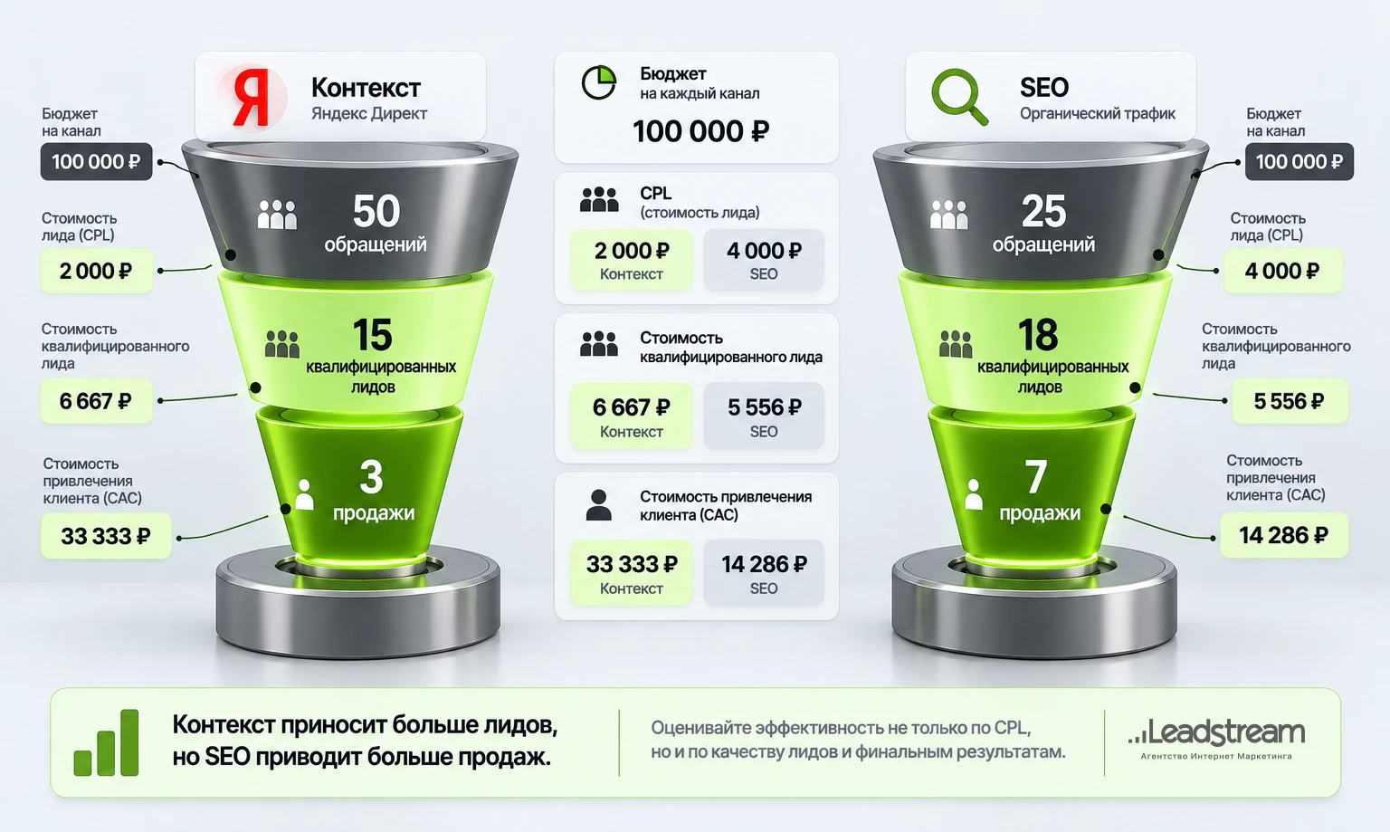 Один бюджет и разные результаты контекстной рекламы и SEO