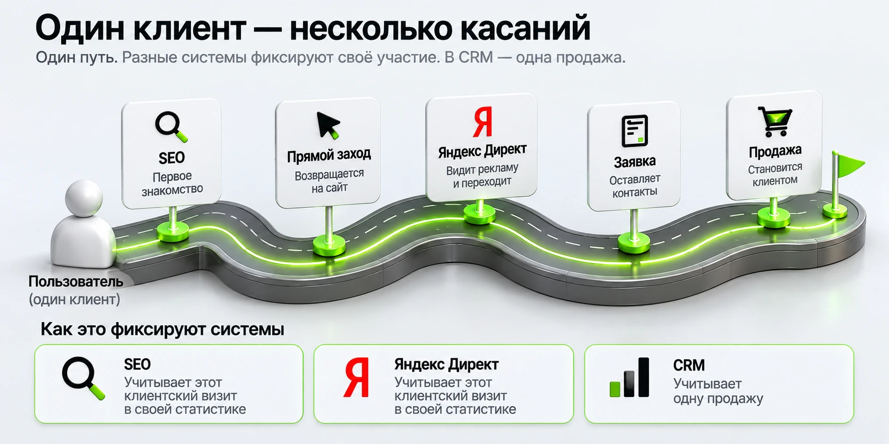 Один клиент проходит через несколько маркетинговых касаний