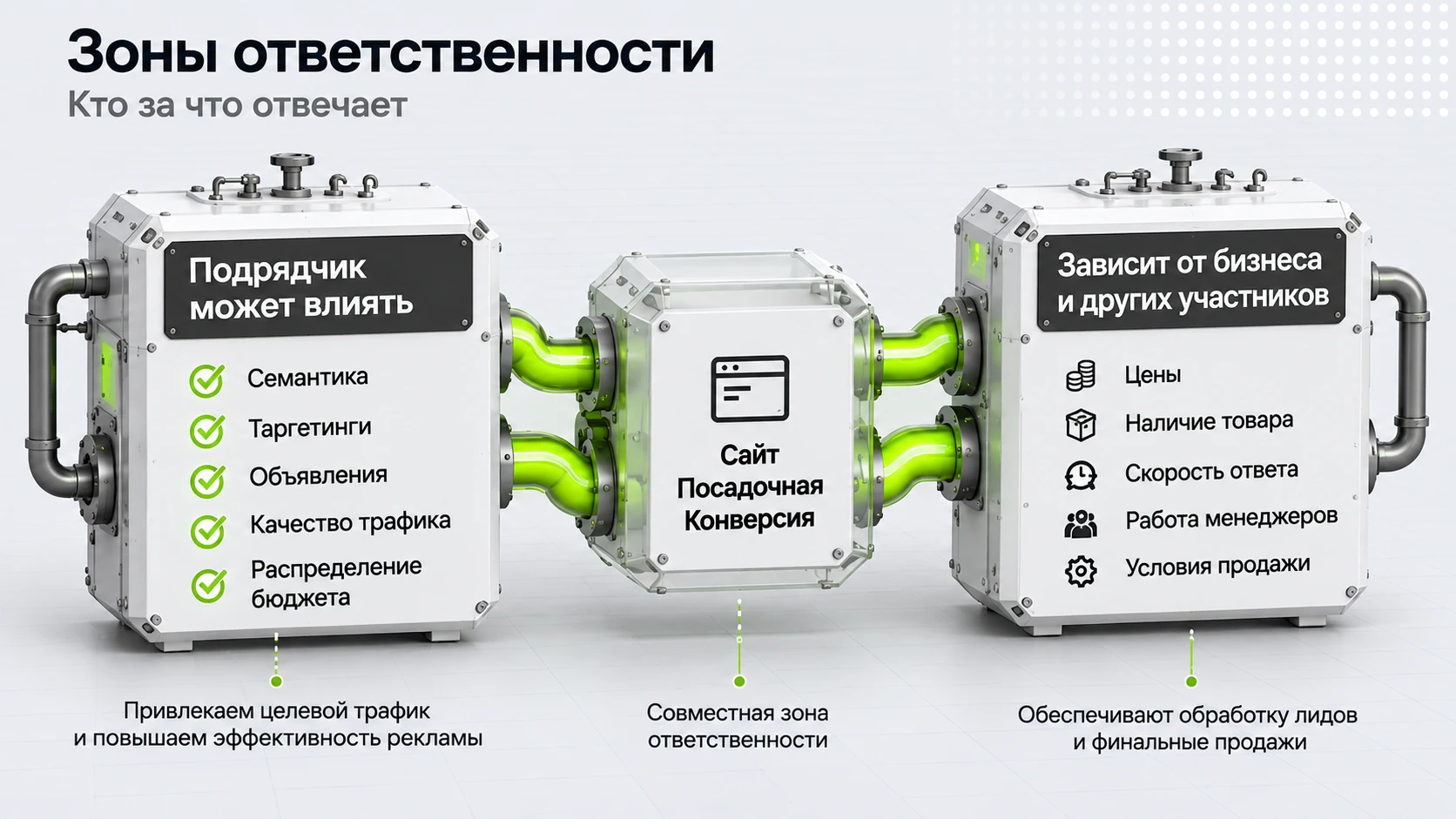 Зоны ответственности подрядчика и бизнеса
