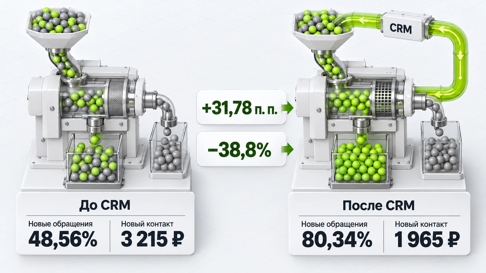 После передачи данных CRM доля новых обращений выросла с 48,56 до 80,34 процента, а стоимость нового контакта снизилась с 3 215 до 1 965 рублей
