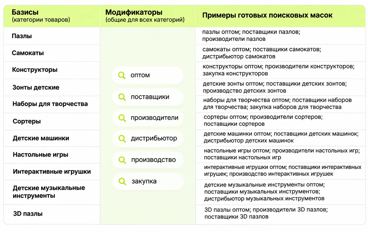 Таблица товарных базисов игрушек, общих коммерческих модификаторов и готовых поисковых масок