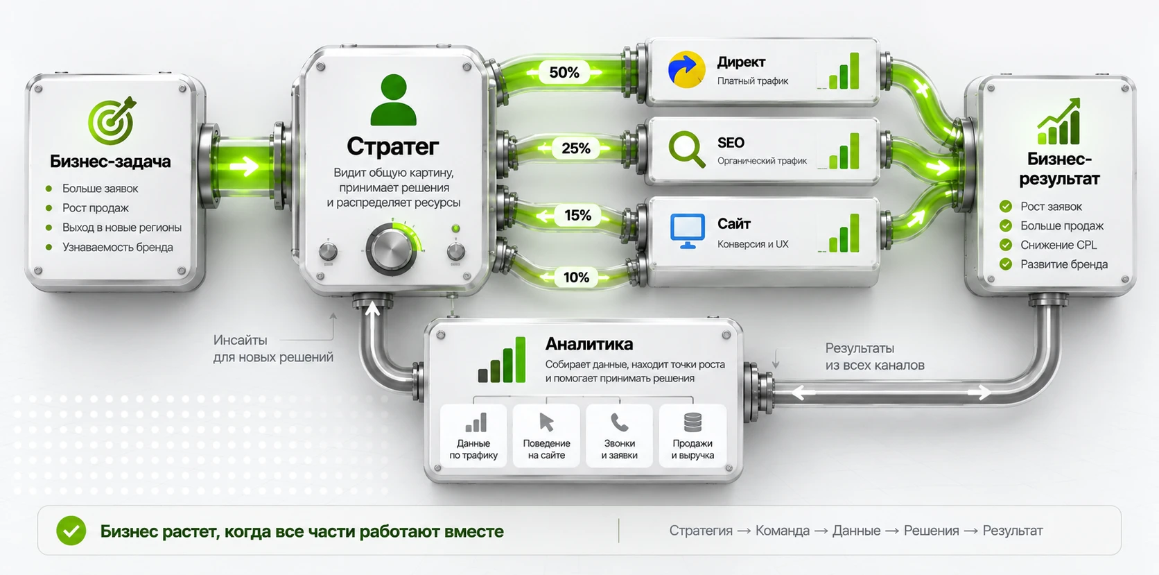Как стратег объединяет работу специалистов интернет-маркетинга вокруг бизнес-задачи