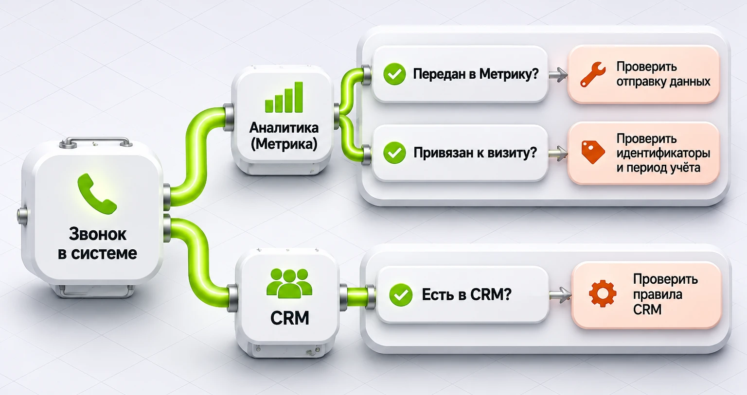 Диагностическая схема: телефонный звонок, передача в Яндекс.Метрику, привязка к визиту и наличие в CRM