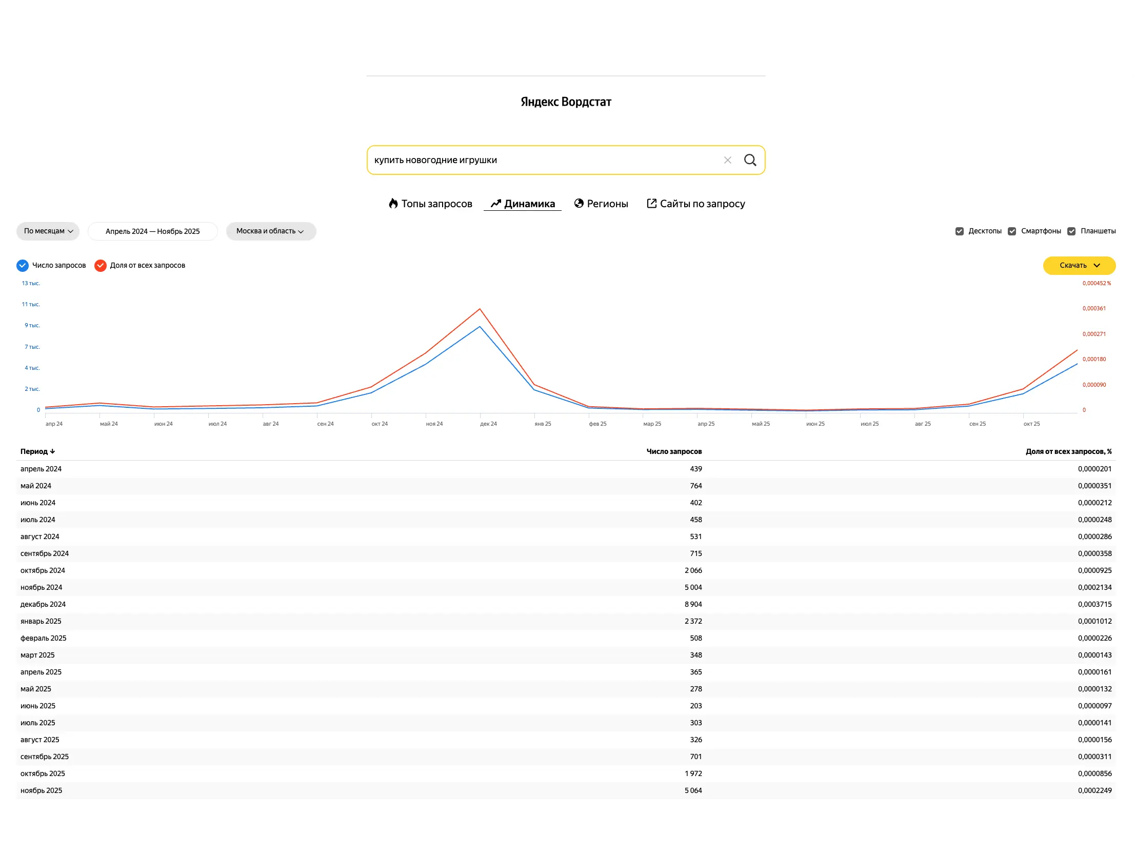 Сезонность запросов Новый год