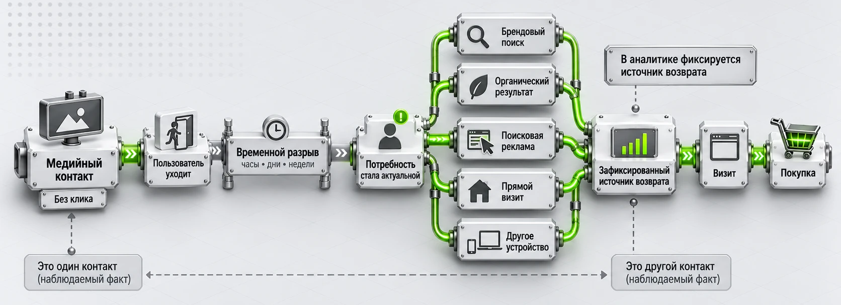 Отложенный рекламный ответ и смена канала возвращения пользователя