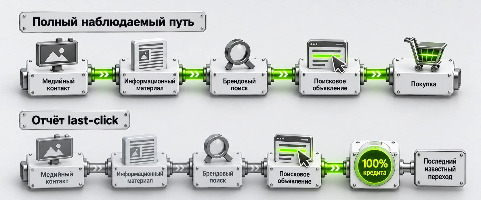 Полный рекламный путь и ограниченная картина модели последнего клика