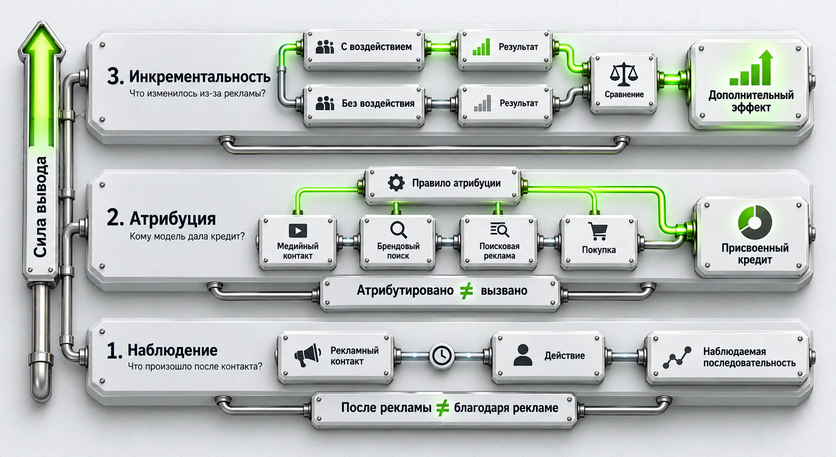Различие между наблюдением, атрибуцией и инкрементальным эффектом