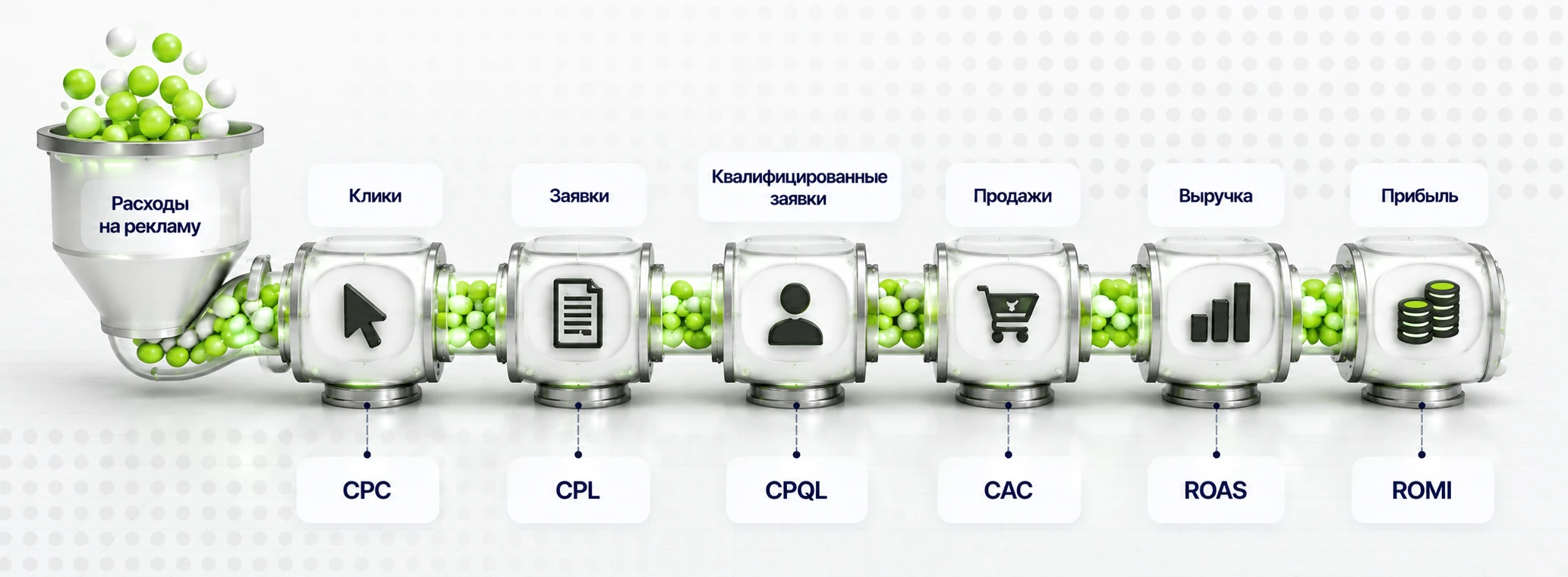 Путь от рекламных расходов до прибыли: клики, заявки, квалифицированные заявки, продажи, выручка и прибыль