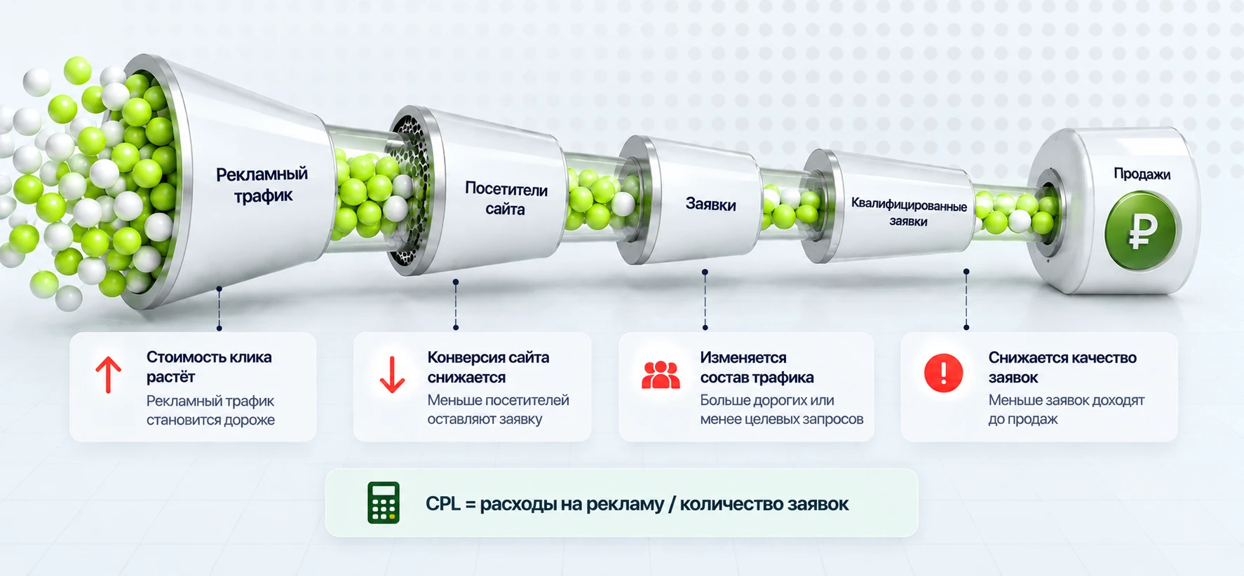 Как формируется стоимость заявки: от рекламного трафика и посетителей сайта до заявок, квалифицированных заявок и продаж