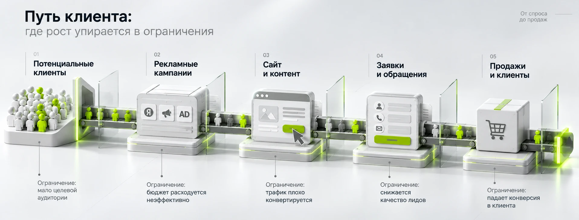Путь клиента от спроса до продажи и возможные ограничения роста