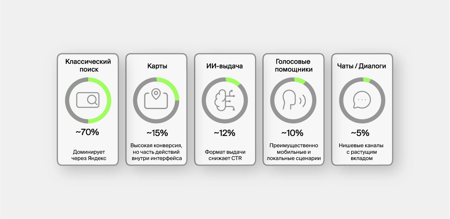 Текущее состояние SEO: классический поиск + ИИ + карты + ассистенты