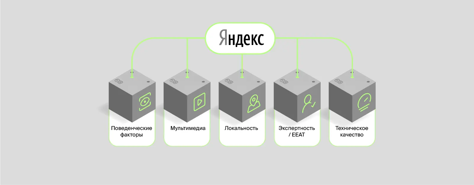 Факторы ранжирования Яндекса 2026