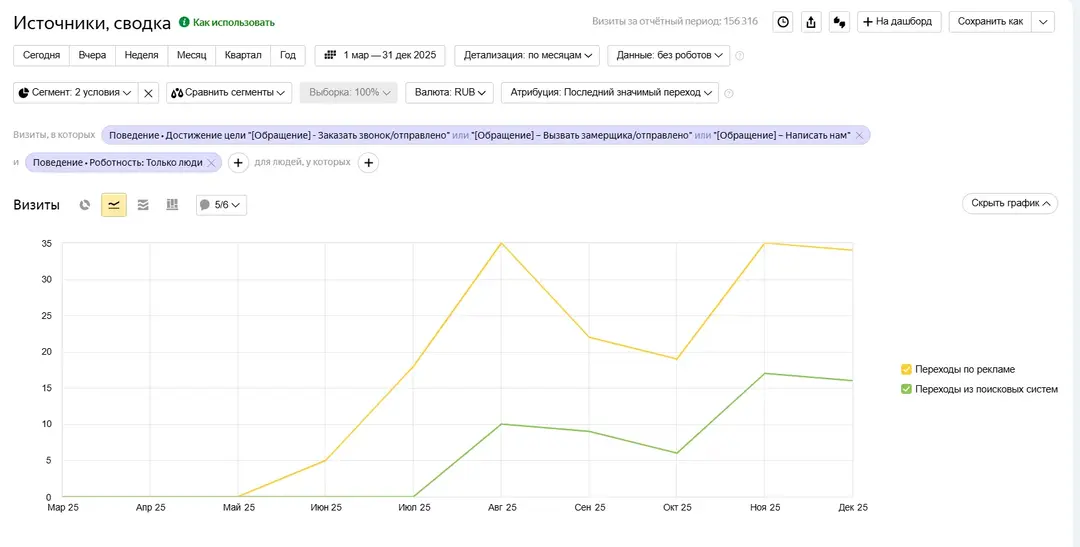 Лиды SEO и Директ