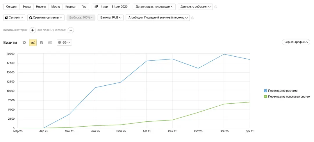 Трафик SEO и Директ