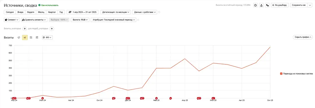 Рост SEO-трафика