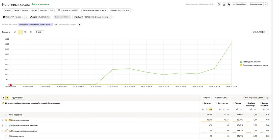 Рост трафика с Яндекс.Директ