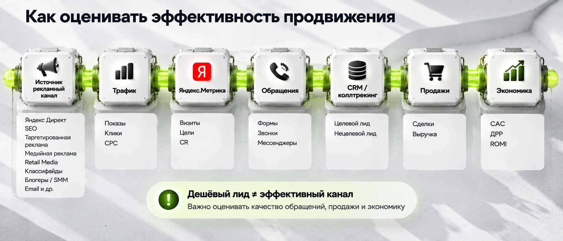 Схема оценки эффективности продвижения от рекламных расходов и трафика до обращений, продаж и финансового результата.