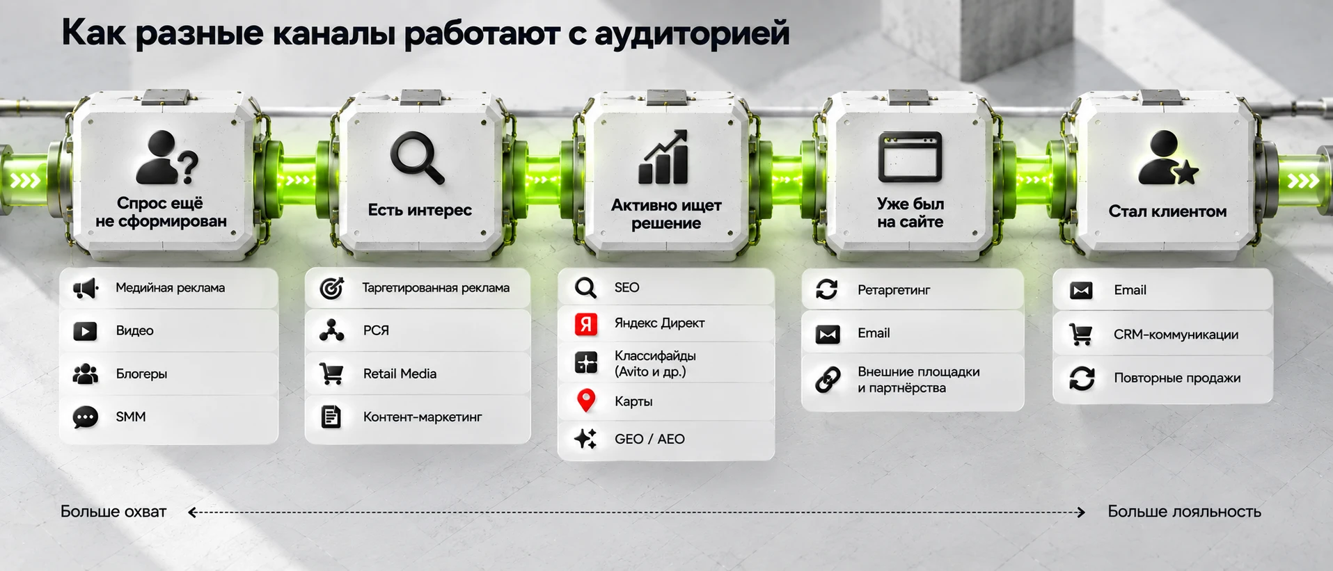 Каналы продвижения на разных этапах пути пользователя от знакомства с компанией до обращения или покупки.