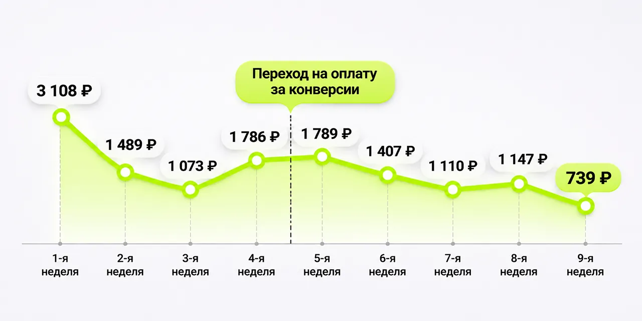 График CPA за девять недель: 3 108, 1 489, 1 073, 1 786, 1 789, 1 407, 1 110, 1 147 и 739 ₽; переход на оплату за конверсии после четвёртой недели.