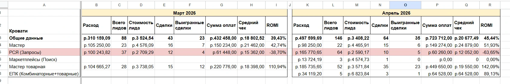 Маркетинг без сквозной аналитики