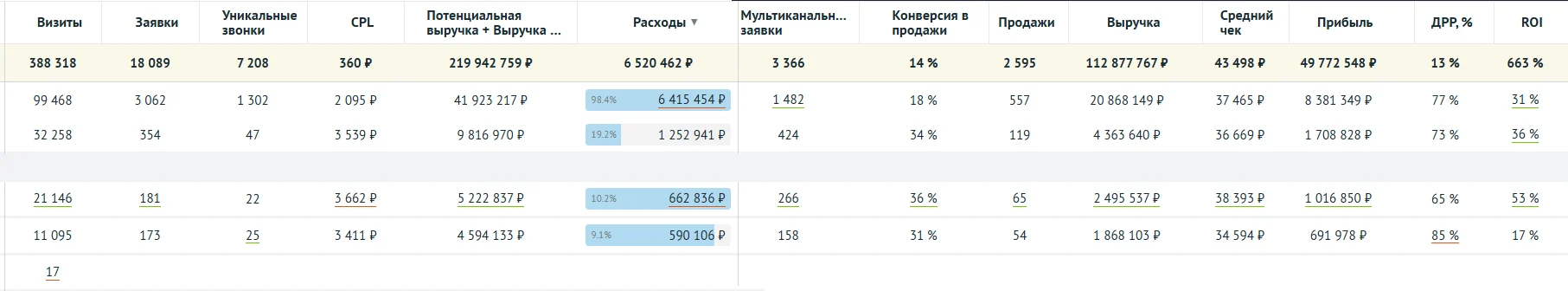 Разница ROI между РСЯ и поиском