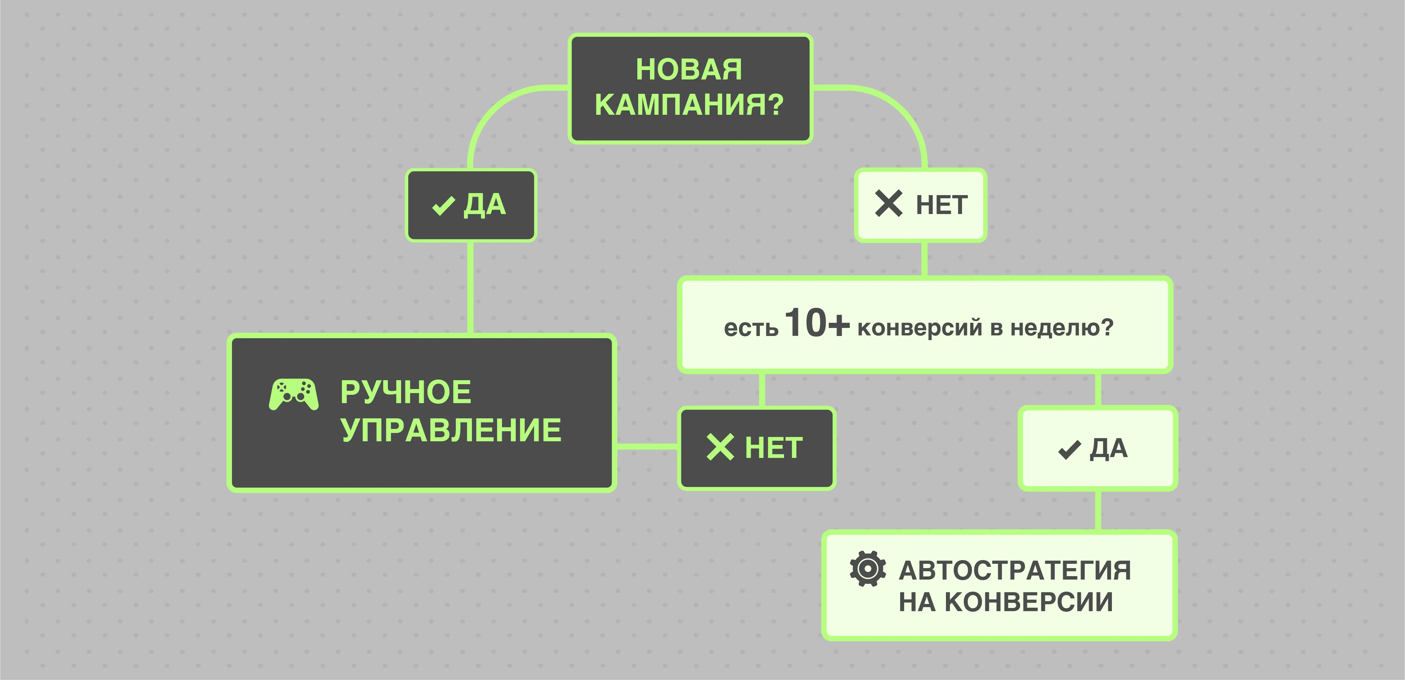 Выбор стратегии показов в Яндекс.Директ
