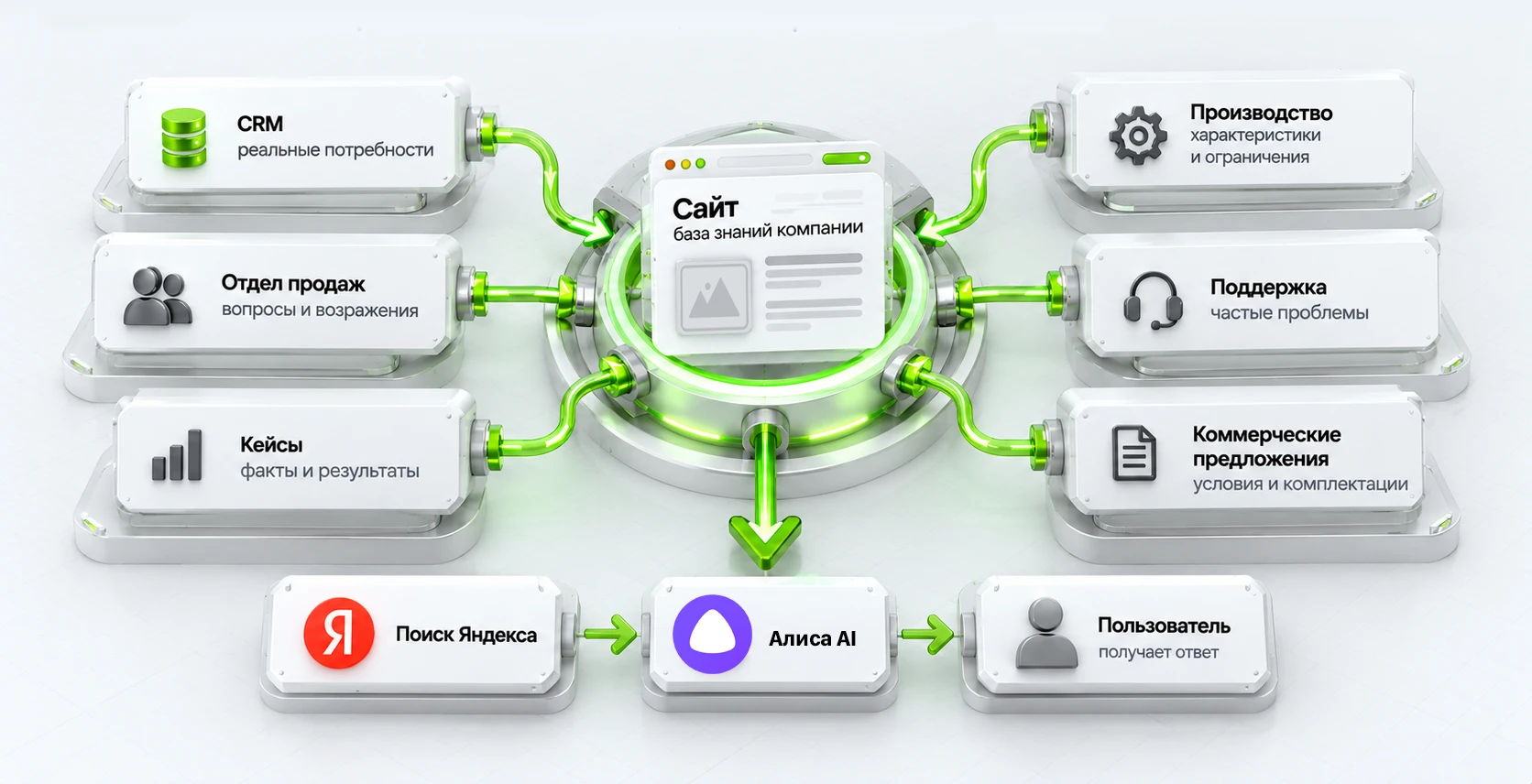 Схема объединения знаний CRM, отдела продаж, производства, поддержки, коммерческих предложений и кейсов на сайте компании