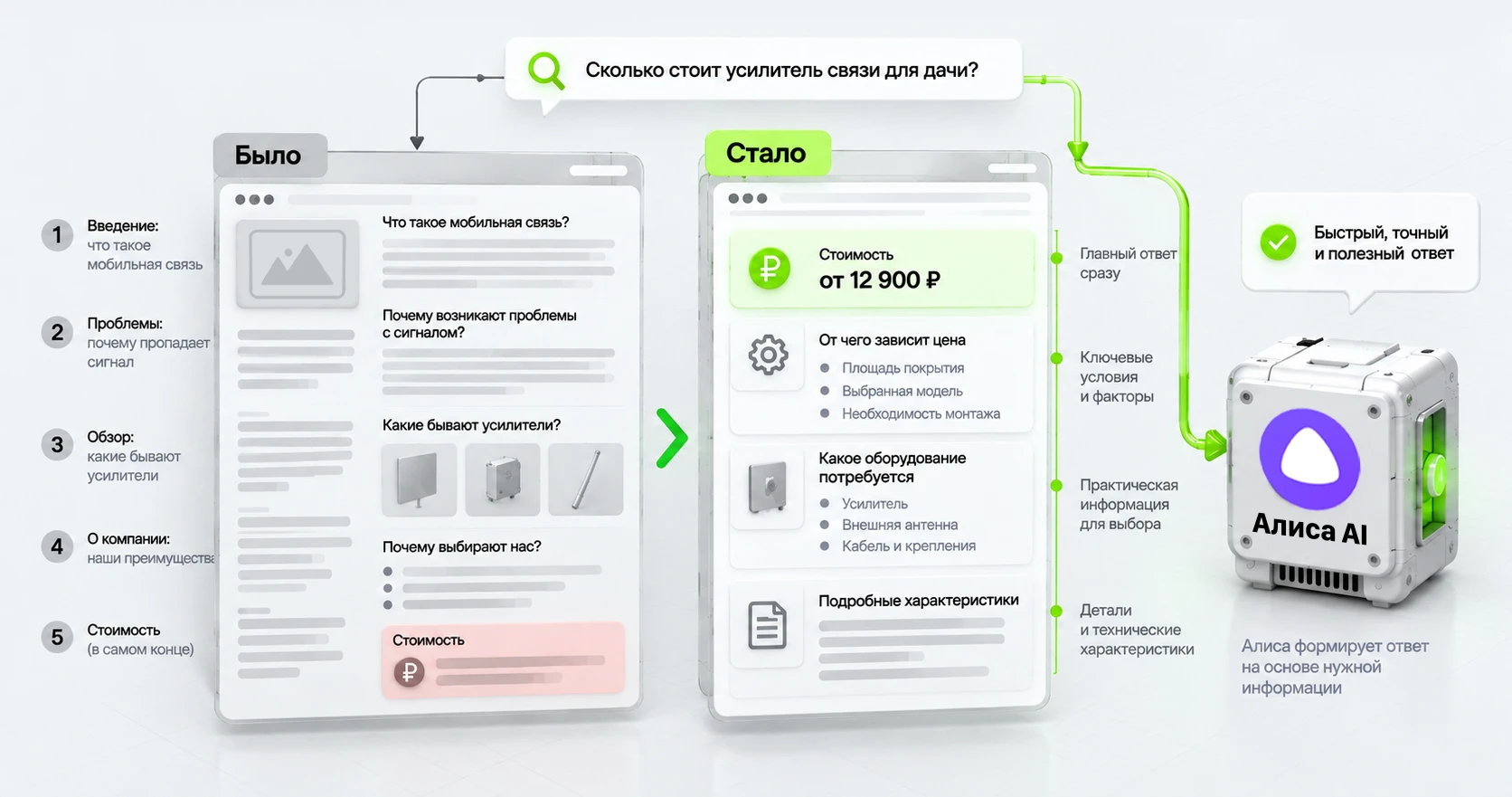 Сравнение двух структур коммерческой страницы об усилителе связи: с ценой в конце и с основным ответом в начале