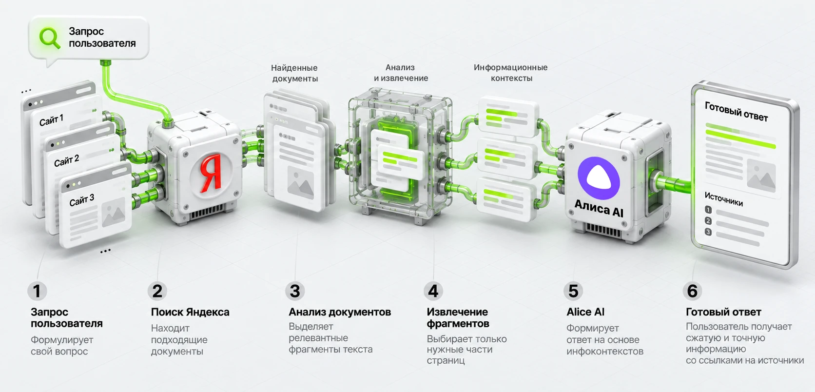 Схема пути от запроса пользователя через Поиск Яндекса и извлечение релевантных фрагментов к ответу Алисы AI