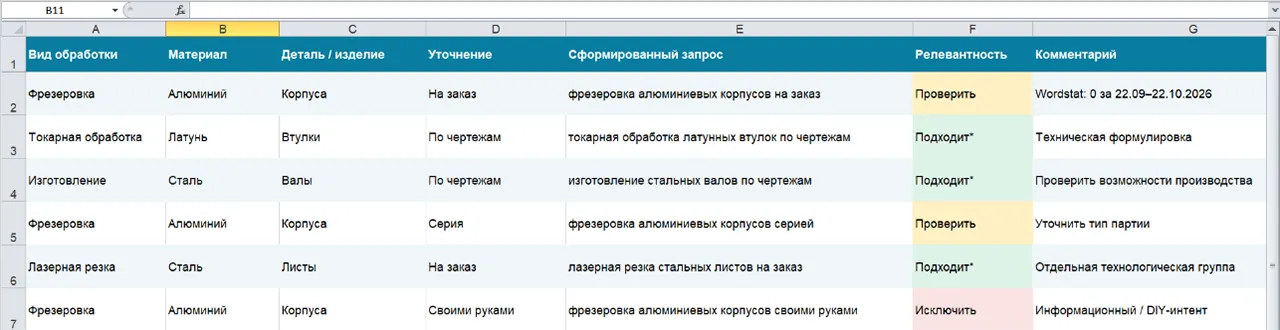 Поисковые маски для B2B-рекламы металлообработки