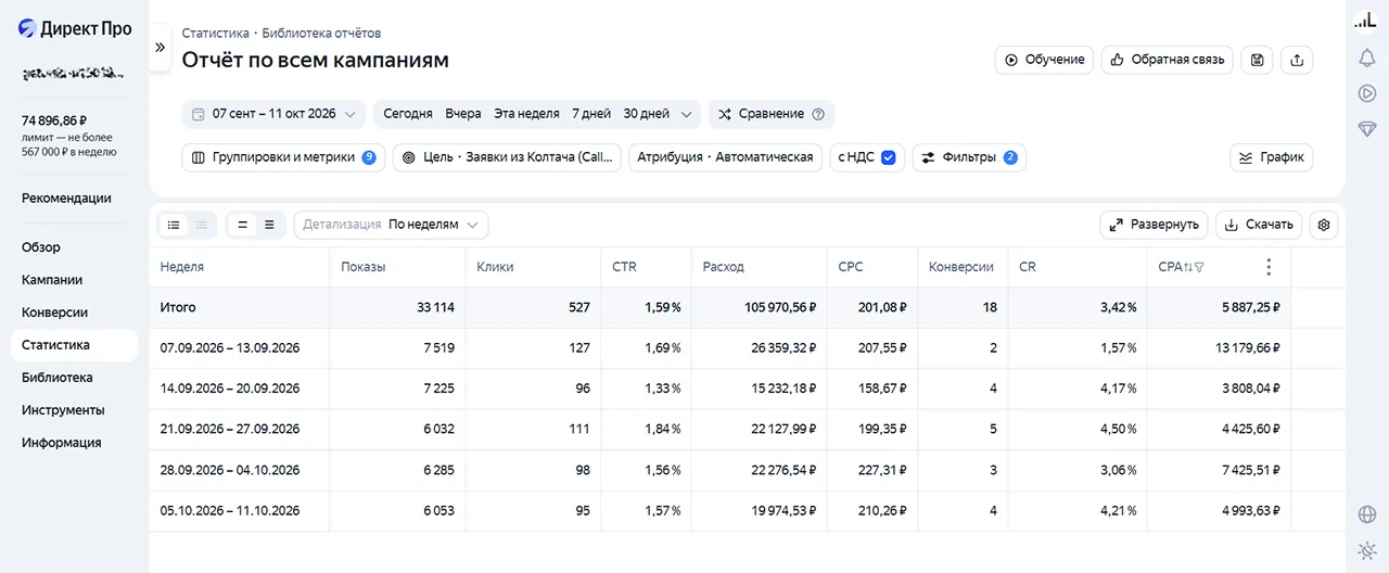 Недельная статистика конверсий Яндекс Директа для B2B