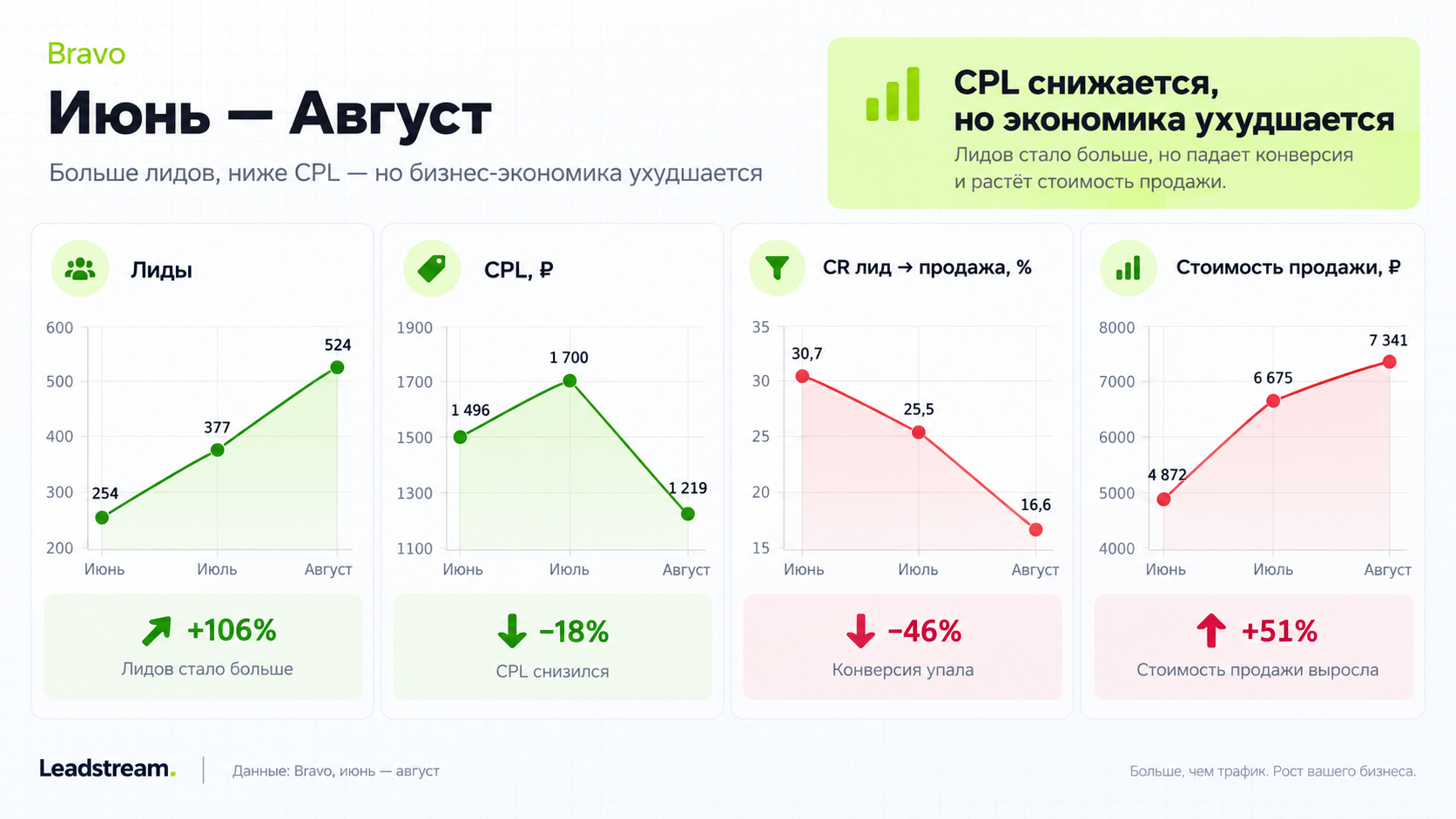 Динамика лидов, CPL, конверсии в продажу и стоимости продажи в Bravo