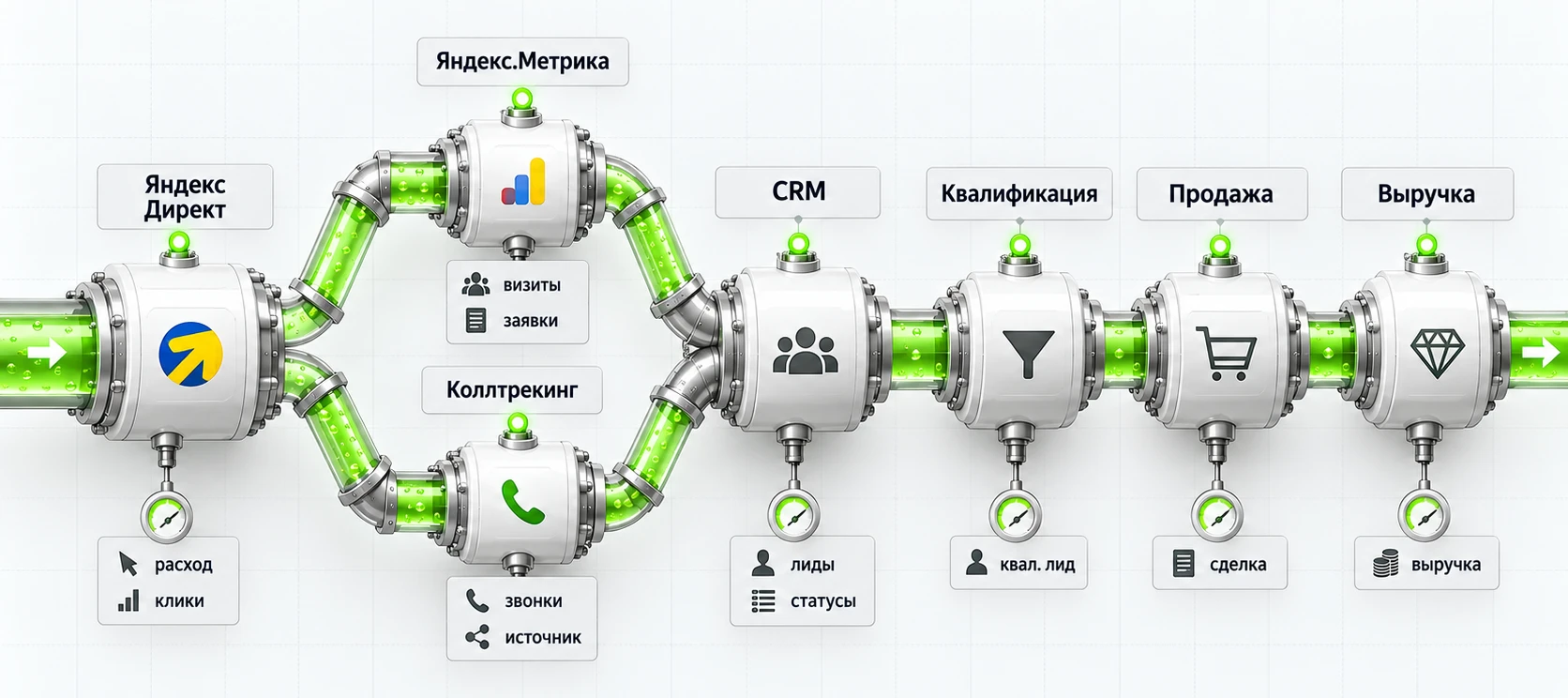 Связь Яндекс Директ, Яндекс.Метрики, коллтрекинга, CRM, квалификации, продаж и выручки