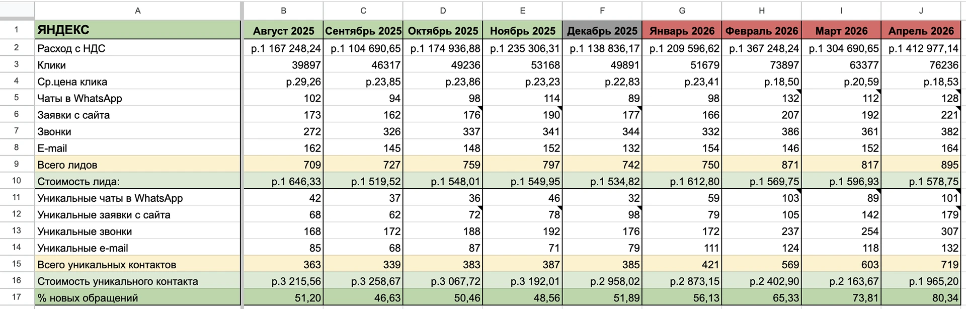 Отчет по лидам за период с 01 января 2026 года