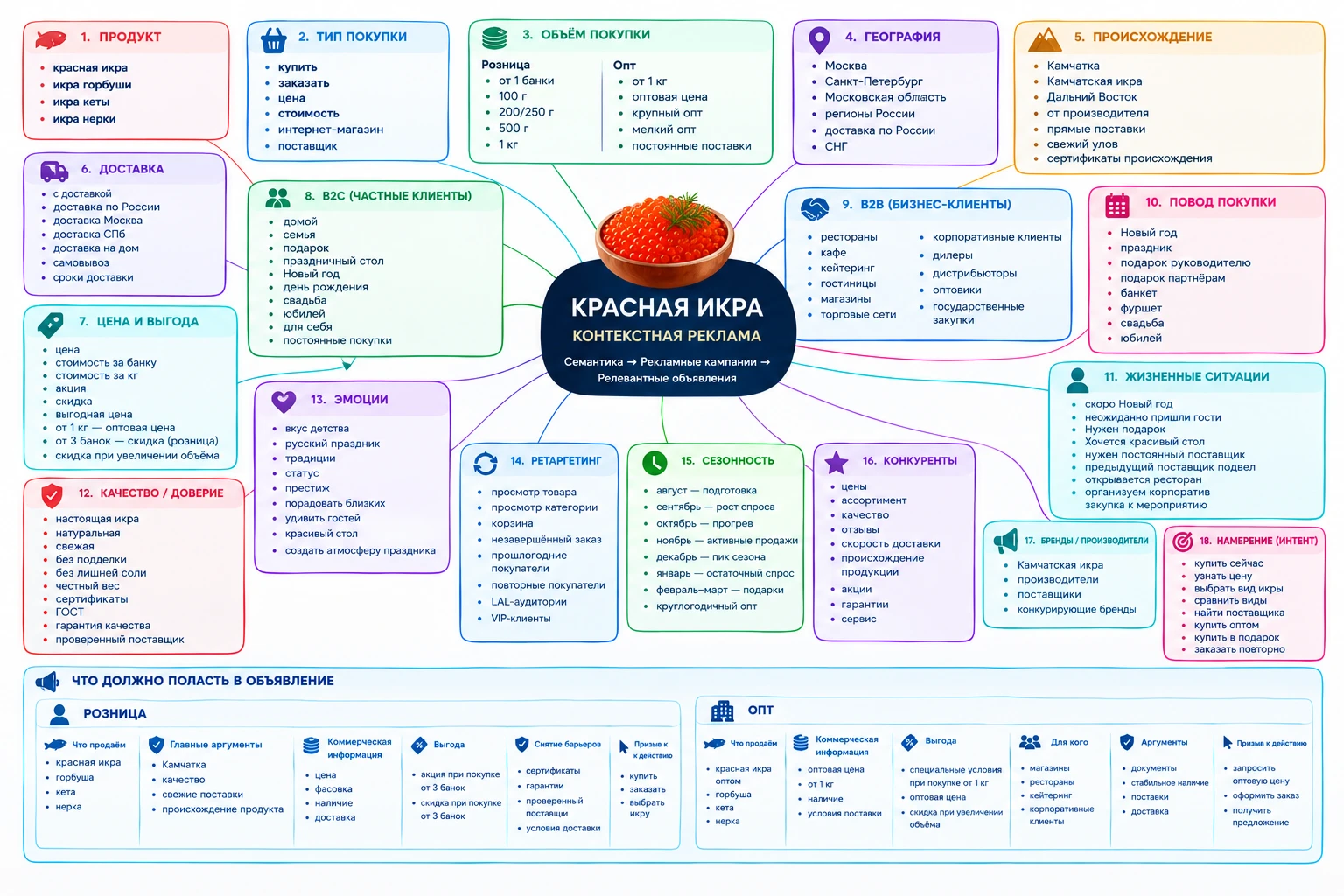 Карта семантики и рекламных предложений для красной икры