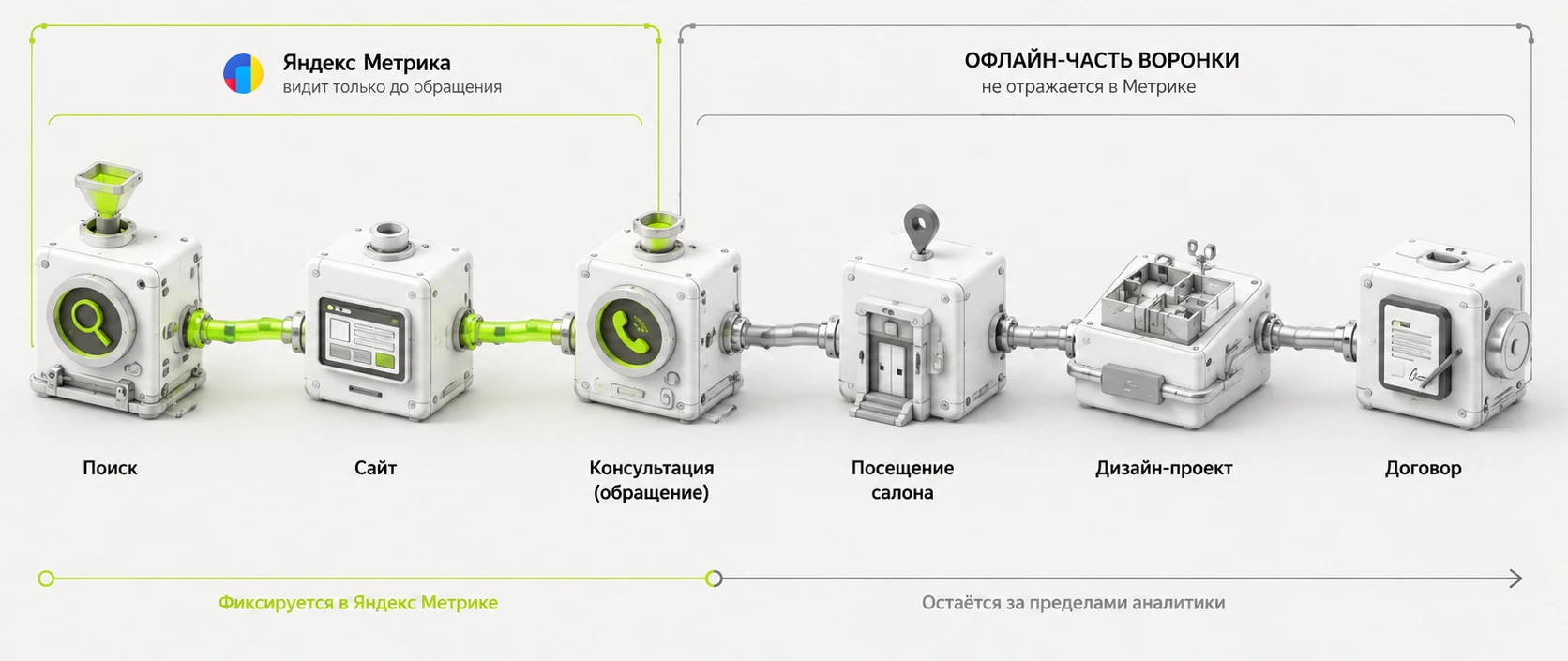 Схема пути клиента от рекламного перехода до офлайн-продажи кухни