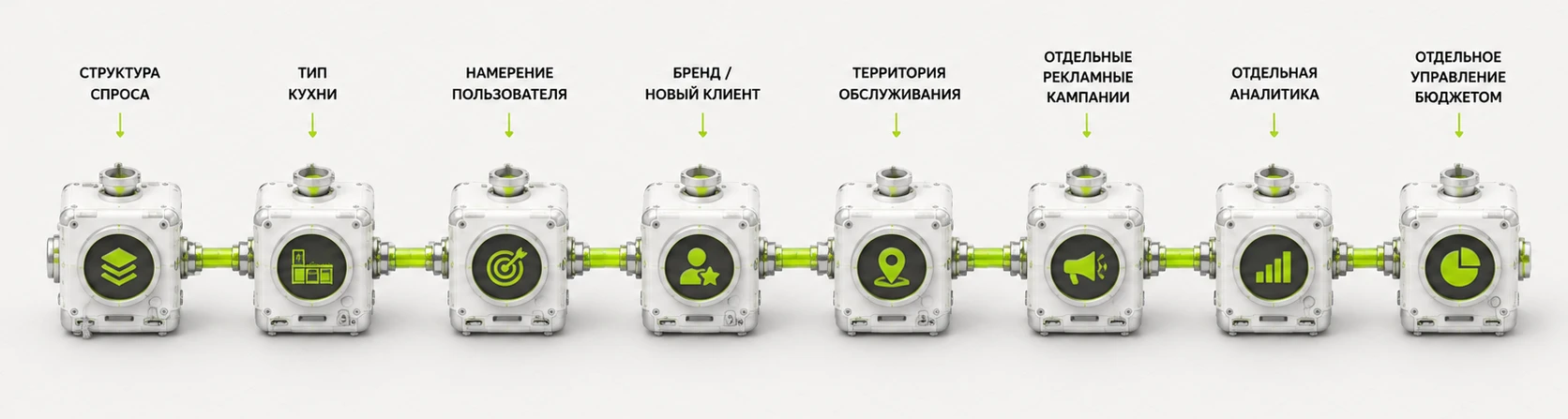 Архитектура рекламного аккаунта, разделённая по типам спроса