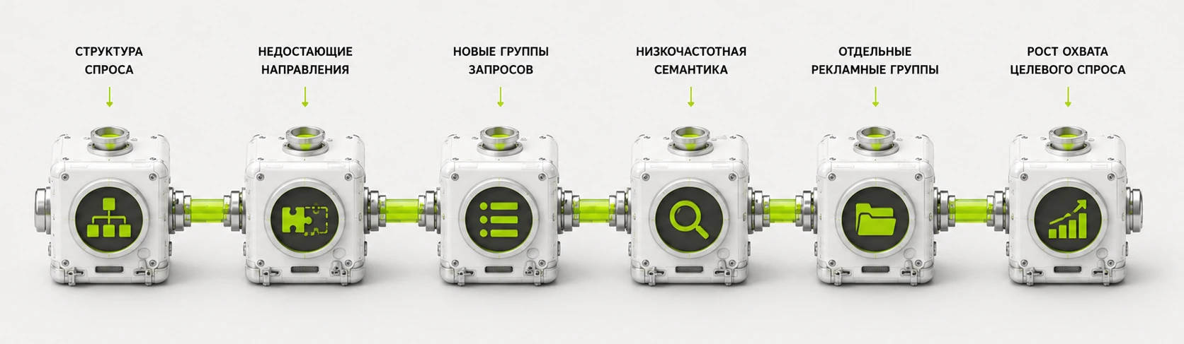 Схема покрытия поисковой семантики по структуре спроса